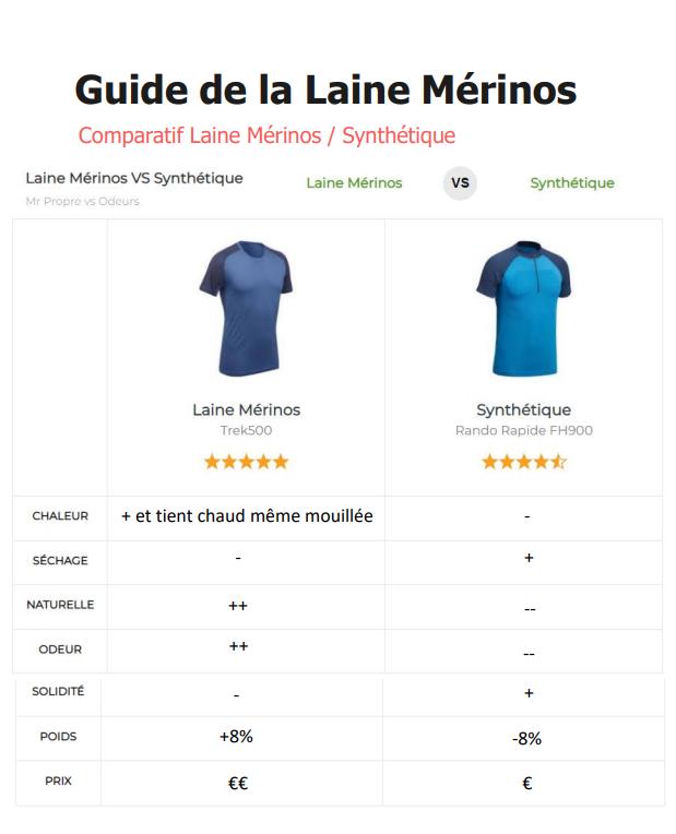 Comparatif Laine Merinos VS Synthétique et T Shirt Merinos Decathlon