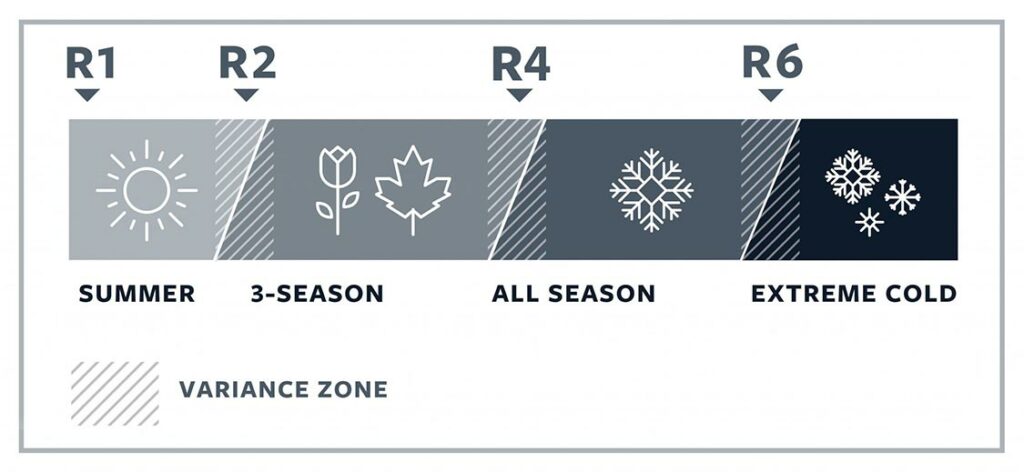 R-value recommandée par la marque Thermarest