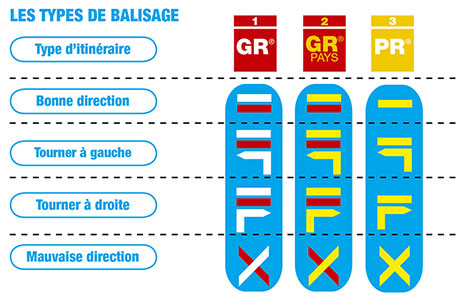 Les différents types de balisage de la FFR